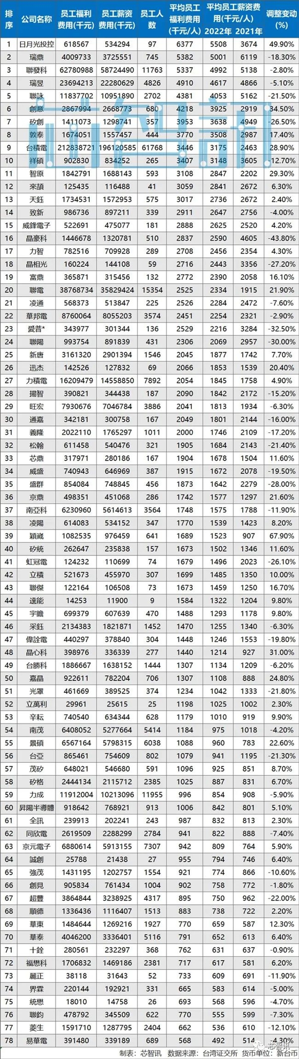78家台湾半导体企业年薪：联发科115万