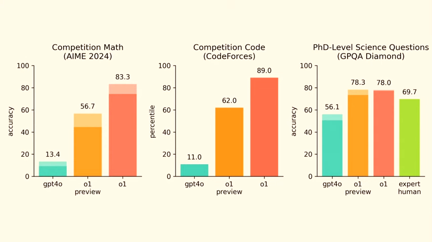 最智能语言模型！OpenAI年末惊喜：正式版o1上线，还有每月200美元的GPT高级版(图3)