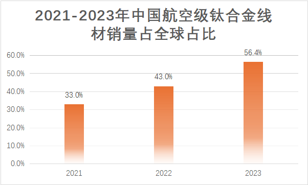 【最新研报】乘风破浪，航空级钛合金线材腾飞正当时(图1)