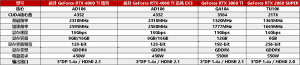 甜品狂潮，升级首选！耕升RTX 4060全系列GPU今日正式发布，DLSS 3为游戏提供超级动力(图3)