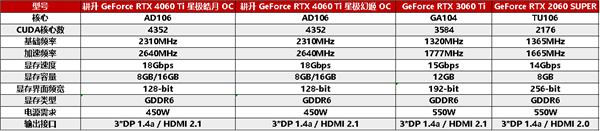 甜品狂潮，升级首选！耕升RTX 4060全系列GPU今日正式发布，DLSS 3为游戏提供超级动力(图7)