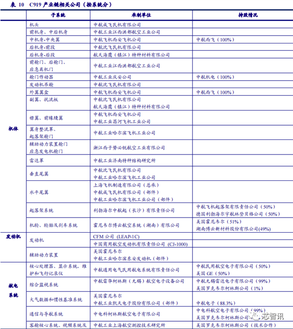 国产大飞机C919商用首飞成功！全机供应链揭秘(图7)