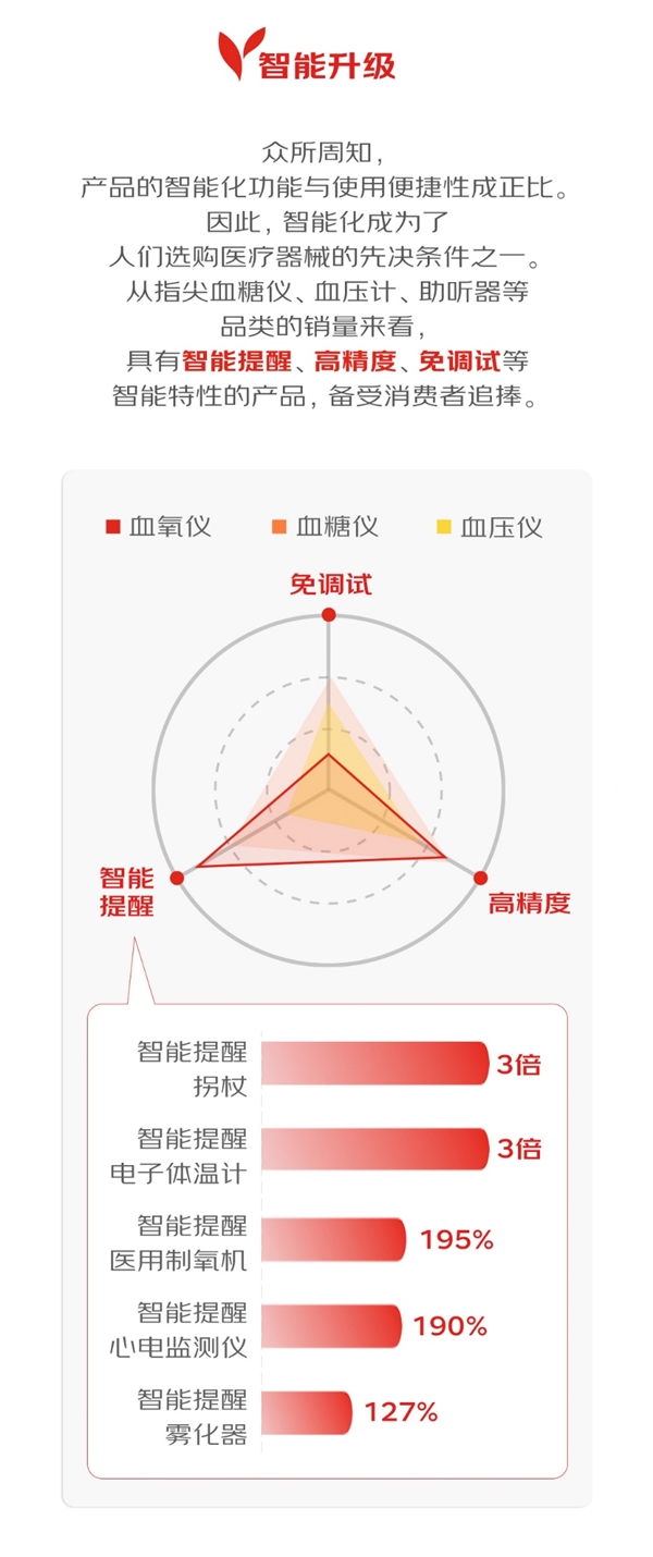 器械商家看过来！《2023医疗器械消费趋势报告》CMEF期间重磅发布！(图2)