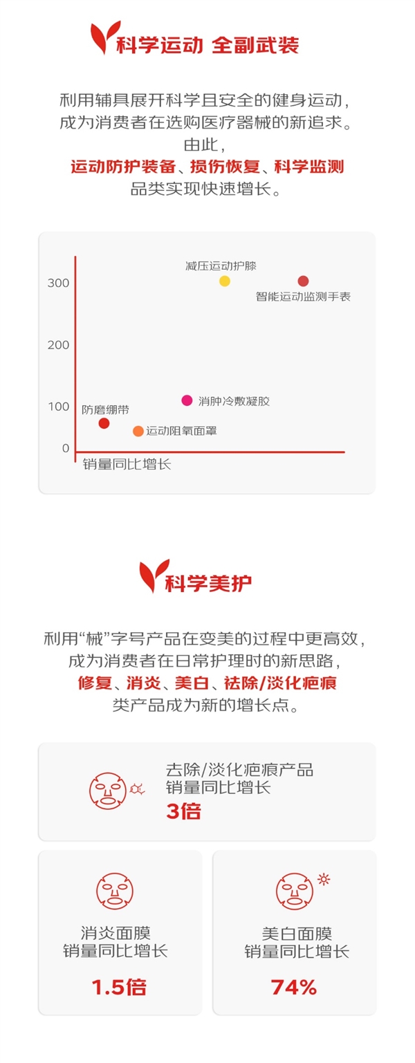 器械商家看过来！《2023医疗器械消费趋势报告》CMEF期间重磅发布！(图5)