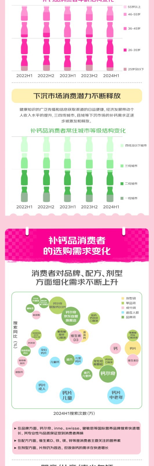 京东买药携手钙尔奇联合发布2024年钙行业消费趋势白皮书(图4)