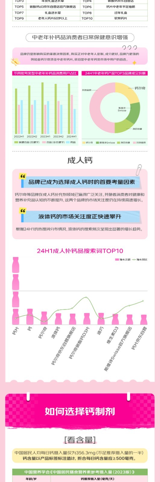 京东买药携手钙尔奇联合发布2024年钙行业消费趋势白皮书(图6)